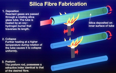 Silica Fibre Fabrication