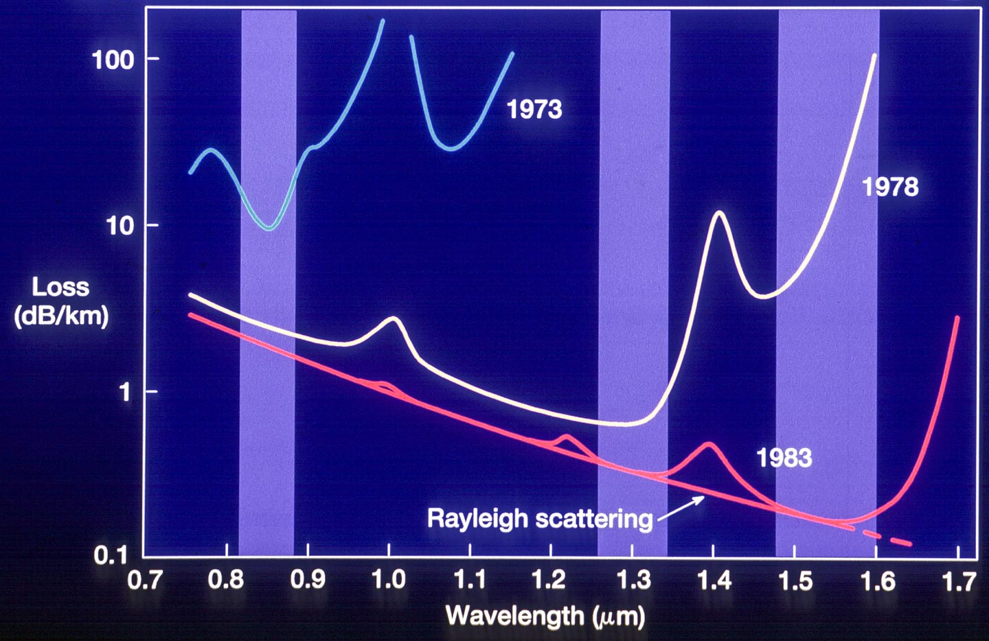 Image12LossVWavelength Optical Fibre History