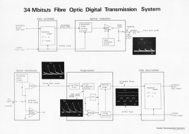 Block diagram of 34 Mbit/s fibre transmission system